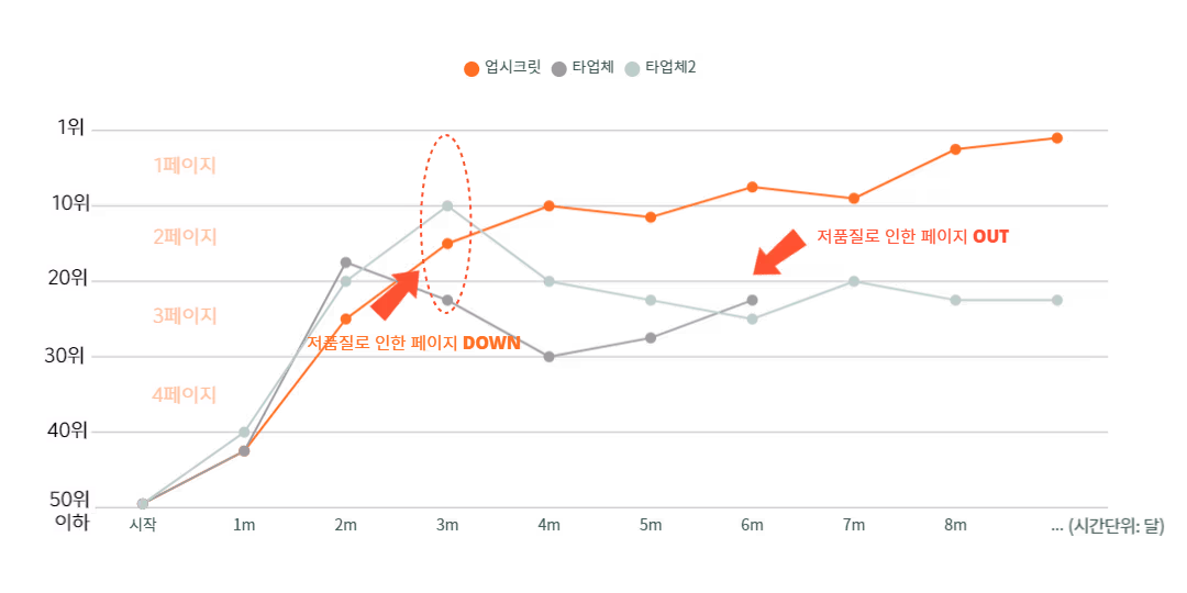 백링크 OFF-PAGE SEO 효과 비교 차트